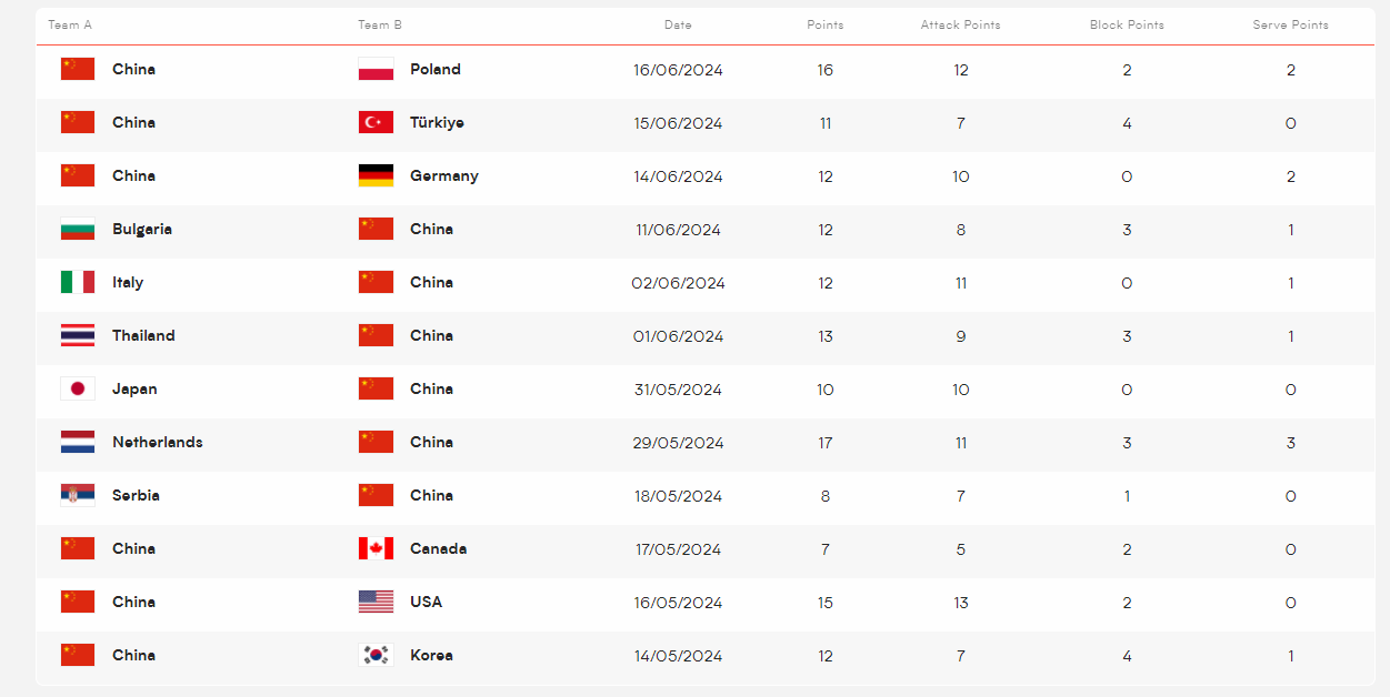 关于火力全开！排球比赛数据创纪录的信息
