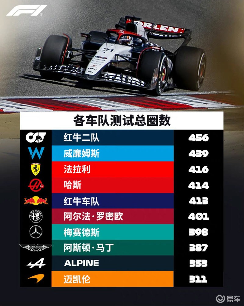 哈斯车队完胜红牛二队,阿隆索刷新纪录 哈斯车队完胜红牛二队,阿隆索刷新纪录